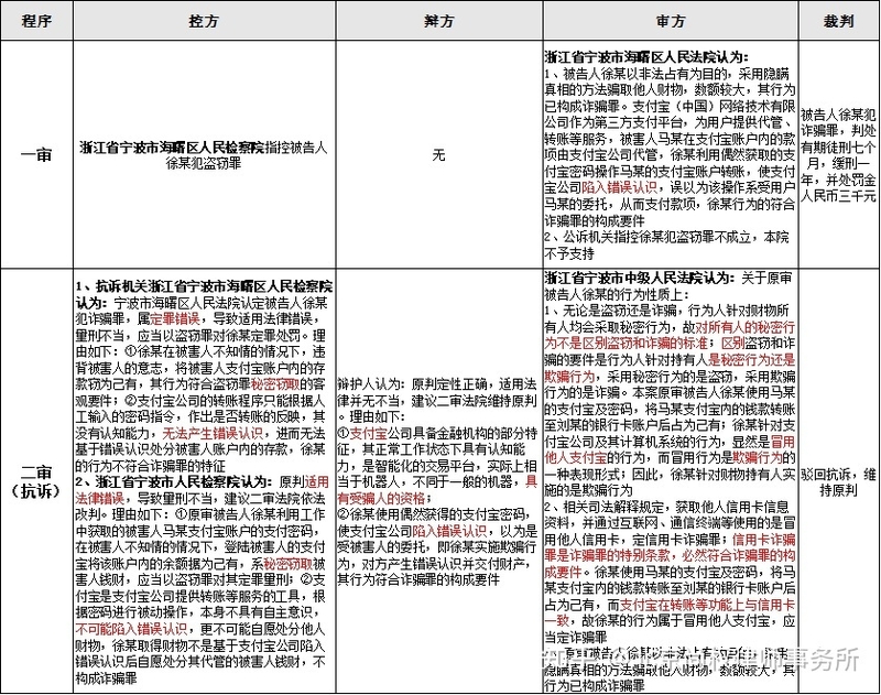 孙艳秋：非法使用他人支付宝账户之定性——盗窃罪与诈骗类 ...-2.jpg