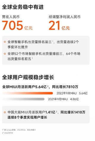 小米集团三季度营收 704.7 亿，智能手机出货量全球前三 ...-1.jpg