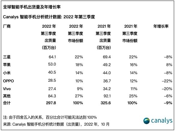 小米集团三季度营收 704.7 亿，智能手机出货量全球前三 ...-2.jpg