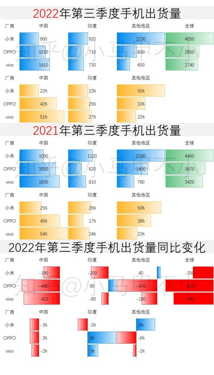 小米集团三季度营收 704.7 亿，智能手机出货量全球前三 ...-2.jpg