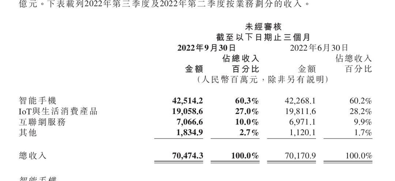 小米集团三季度营收 704.7 亿，智能手机出货量全球前三 ...-1.jpg