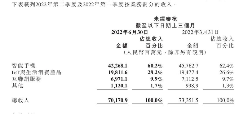 小米集团三季度营收 704.7 亿，智能手机出货量全球前三 ...-2.jpg