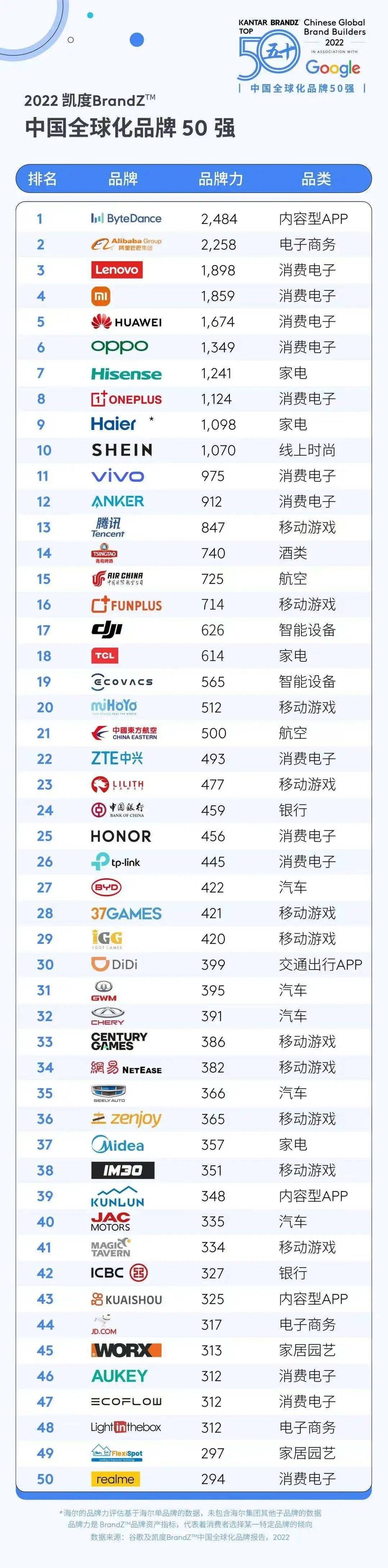 200万跨境奖项出炉！5家大卖入榜中国全球化品牌50强-1.jpg