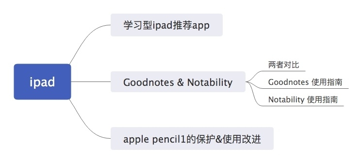 怎样利用 iPad 学习？-1.jpg