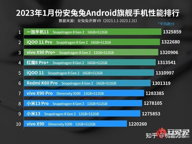 一加11重回榜首 vivo+iQOO占据半壁 上月安卓旗舰手机性能 ...-1.jpg