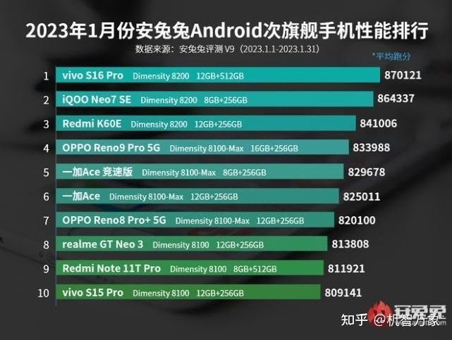 一加11重回榜首 vivo+iQOO占据半壁 上月安卓旗舰手机性能 ...-5.jpg