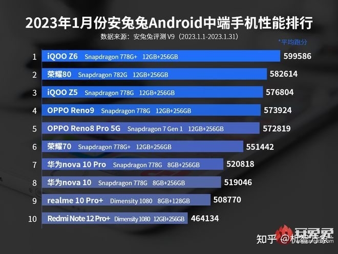 一加11重回榜首 vivo+iQOO占据半壁 上月安卓旗舰手机性能 ...-8.jpg