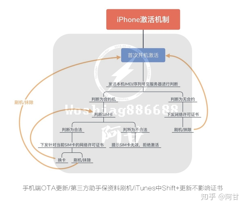 苹果手机激活工作机制，卡贴完美激活原理-1.jpg