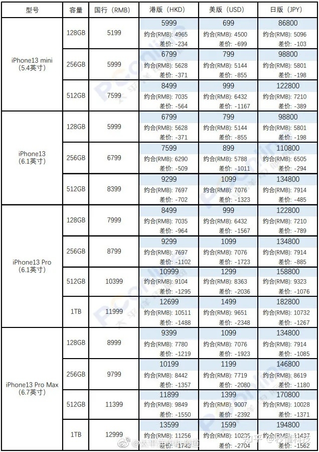 iPhone13国行、港版、美版，哪个最便宜?-1.jpg