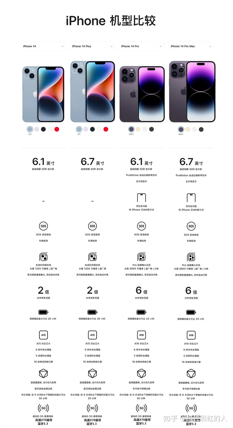 2023年iPhone 13，iPhone 14，14 Plus，14 Pro与14 Pro ...-3.jpg