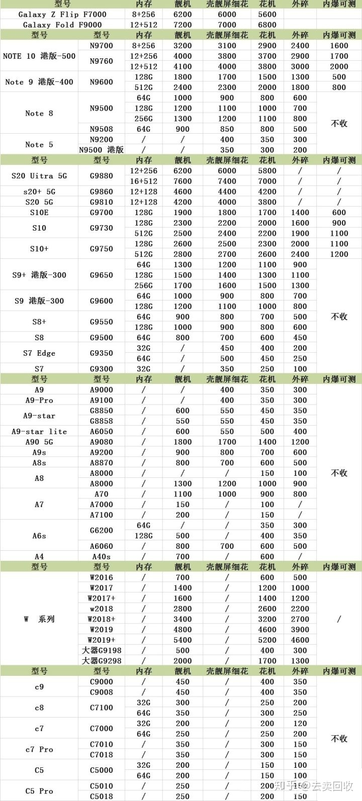 一张图快速了解回收行情！三星所有型号市场回收价对照表！-3.jpg