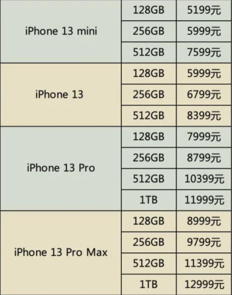 iPhone 13 全系配置及价格曝光，对此你有什么期待？-2.jpg