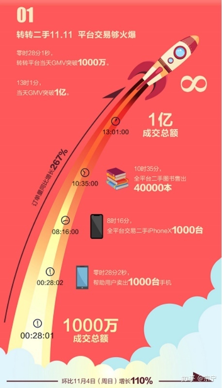 双11新品电商增速集体放缓 转转战绩不俗开启“二手11.11”元年 ...-1.jpg