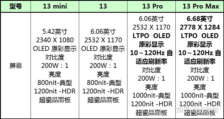 该买苹果13 512GB还是苹果13 pro 256GB呢？-4.jpg