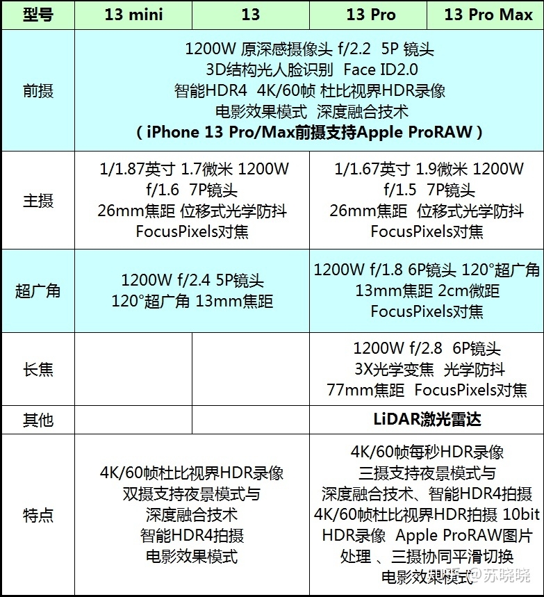 该买苹果13 512GB还是苹果13 pro 256GB呢？-5.jpg