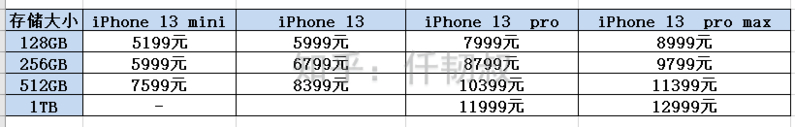 2022年苹果手机选购推荐！iPhone 13、iPhone 12选哪款好？-3.jpg