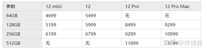 2022年苹果手机选购推荐！iPhone 13、iPhone 12选哪款好？-5.jpg