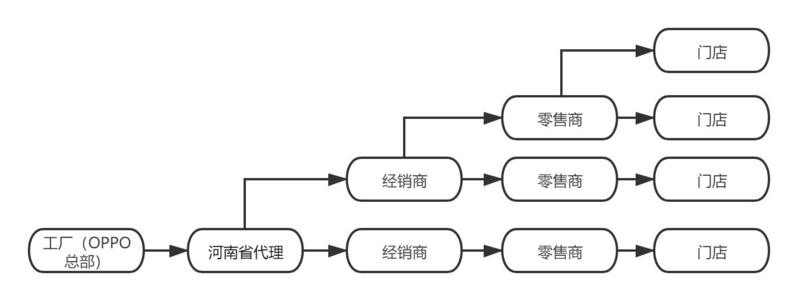 手机渠道大变局：如何用数字化改造渠道？OPPO河南是 ...-1.jpg