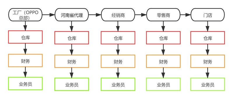 手机渠道大变局：如何用数字化改造渠道？OPPO河南是 ...-8.jpg