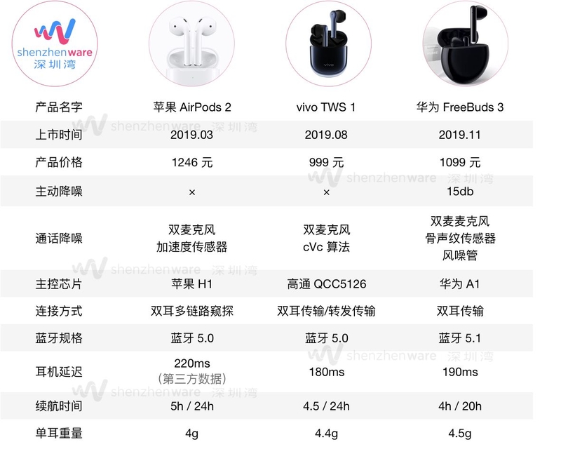 横比 6 款旗舰级 TWS 真无线耳机，谁是 2019 年度真机皇？-27.jpg