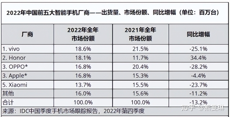 走过至暗时刻，手机市场的2023还值得期待吗？-1.jpg