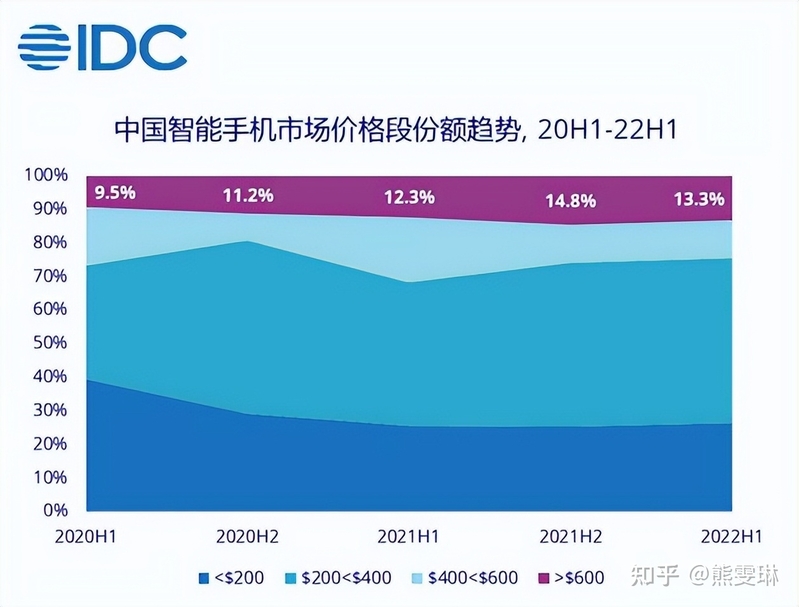 走过至暗时刻，手机市场的2023还值得期待吗？-3.jpg