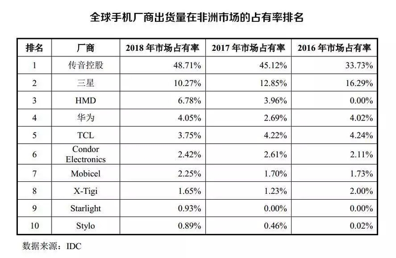 中国手机海外战事：新兴市场各占山头，追赶三星一波三折 | 深网-7.jpg