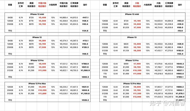 准备入手 iPhone13，纠结选择买 13 Pro Max 还是 13 Pro？-5.jpg