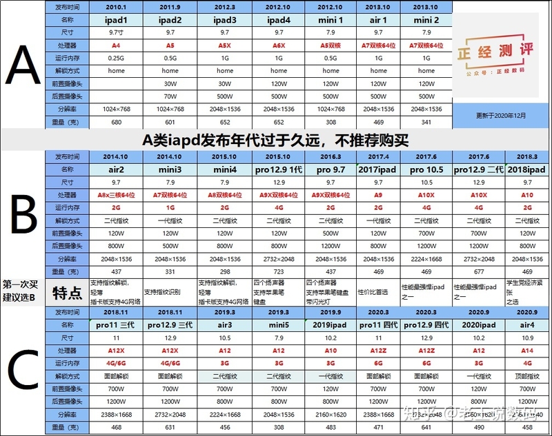 2020年第一次购买ipad，如何挑选合适自己的？大学生该 ...-1.jpg