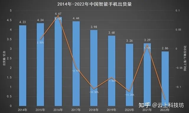 2022 年 12 月国内市场手机出货量 2786 万部，同比下降16.6 ...-1.jpg