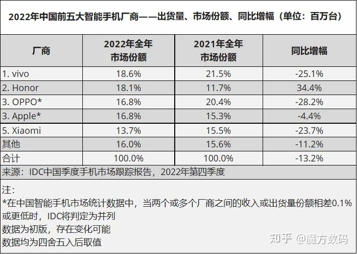 2022 年 12 月国内市场手机出货量 2786 万部，同比下降16.6 ...-1.jpg