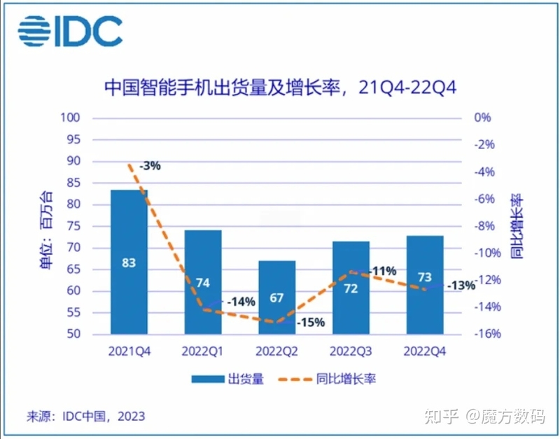 2022 年 12 月国内市场手机出货量 2786 万部，同比下降16.6 ...-3.jpg