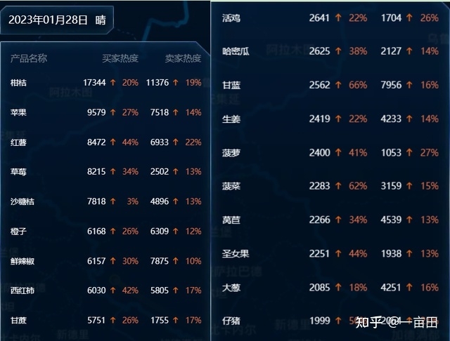 开门红！一亩田大数据：节后多品类农产品采购热度上涨超50%-2.jpg