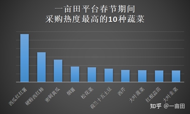 开门红！一亩田大数据：节后多品类农产品采购热度上涨超50%-5.jpg