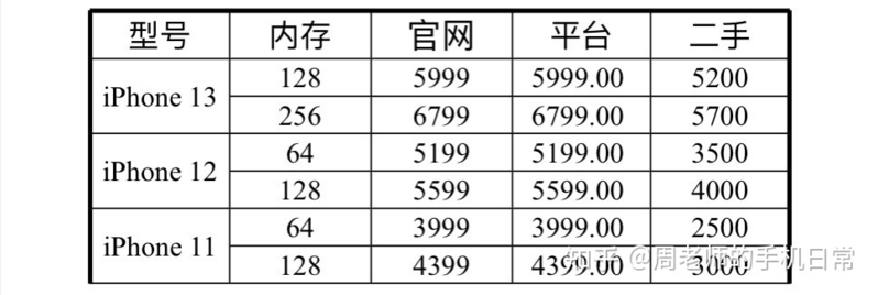 iPhone11、iPhone12和iPhone13哪个性价比高？-18.jpg