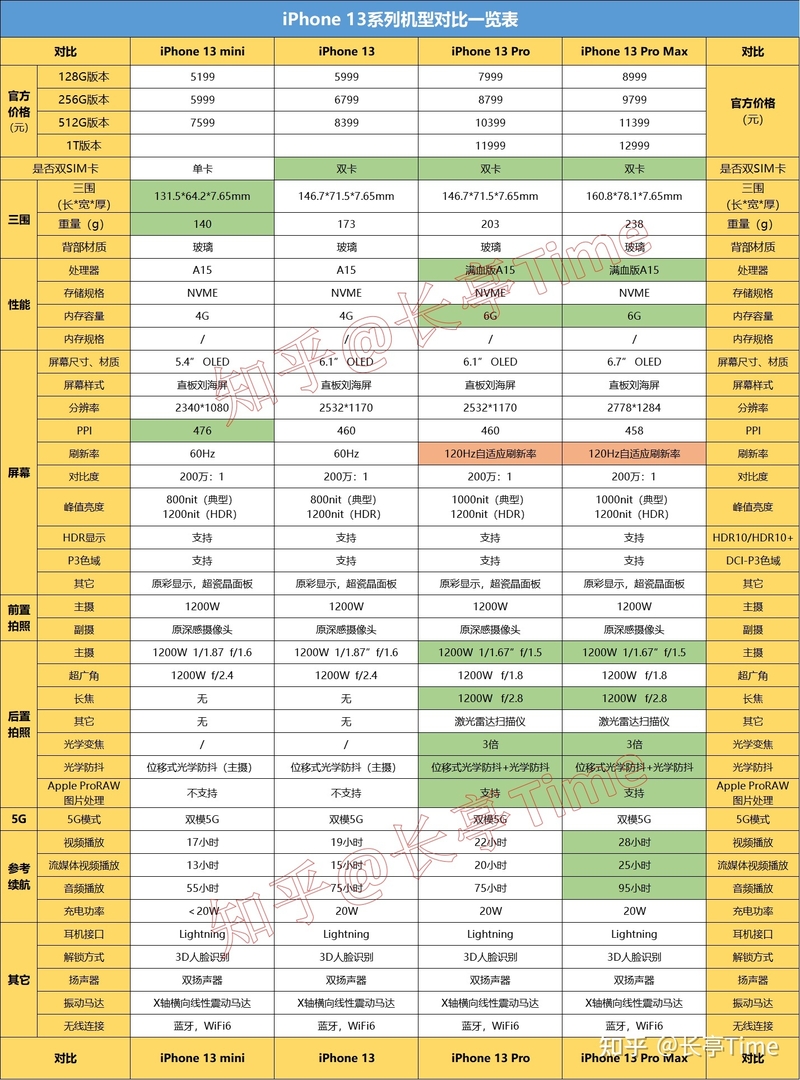 iPhone 13 四款新品机型中，哪款最值得买？-2.jpg