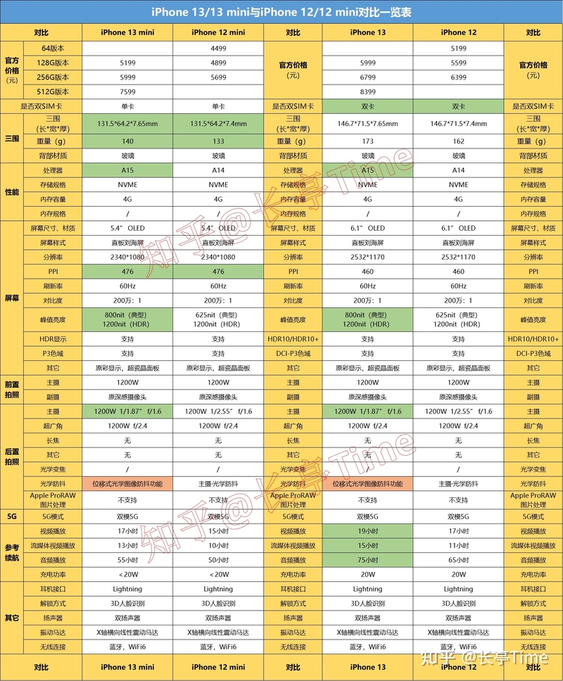 iPhone 13 四款新品机型中，哪款最值得买？-6.jpg