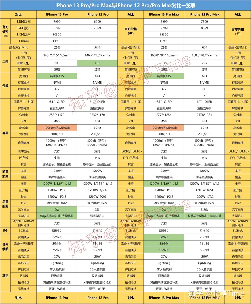 iPhone 13 四款新品机型中，哪款最值得买？-8.jpg