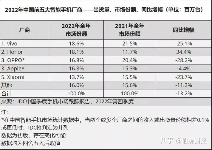 vivo卫冕“销冠”，一次萧条的胜利-3.jpg