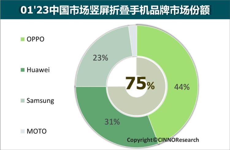 成折叠市场黑马，OPPO做对了什么？-4.jpg