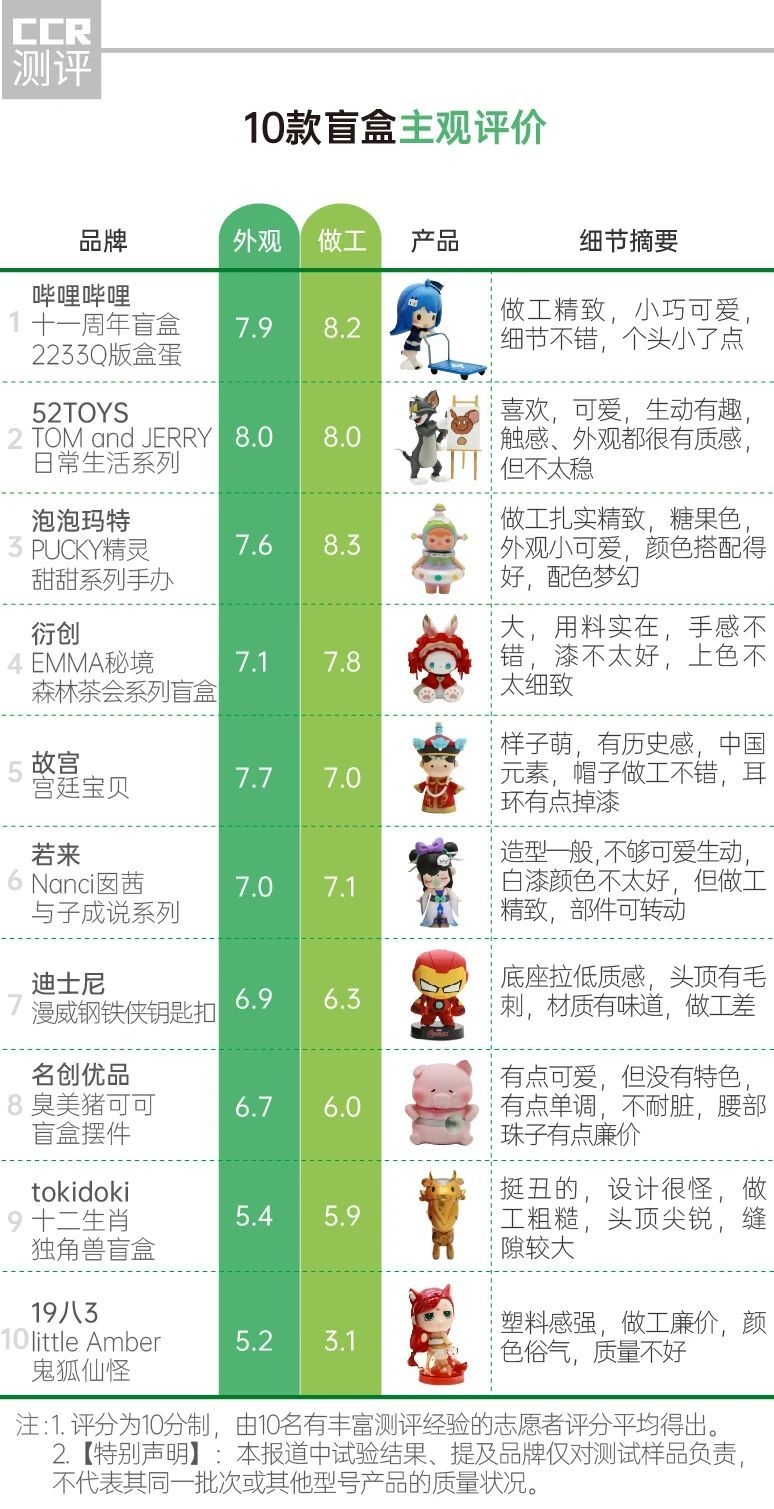 10款盲盒综合评价：泡泡玛特仅排第三，这款盲盒性价比更高 ...-10.jpg