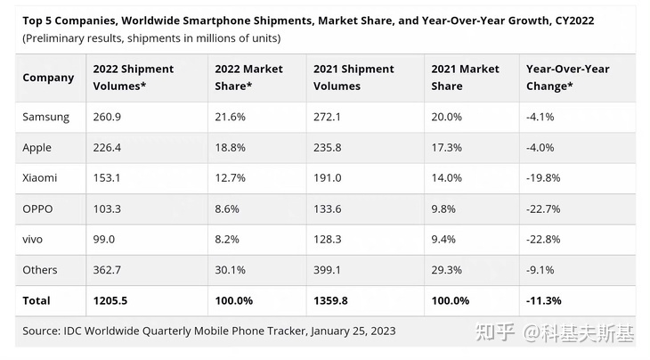 进入2023年，哪些手机厂商最有压力-1.jpg