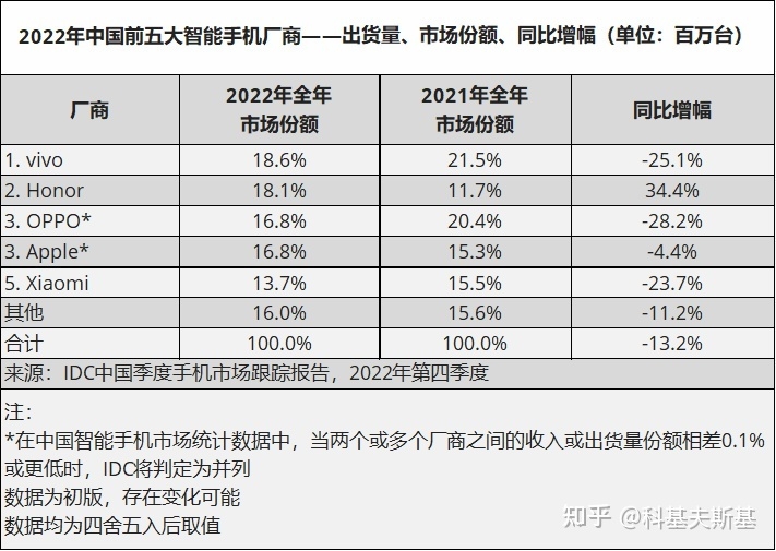 进入2023年，哪些手机厂商最有压力-3.jpg