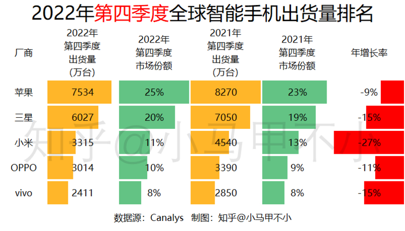 如何评价 2022 年全球智能手机市场份额排名：三星第一 ...-2.jpg