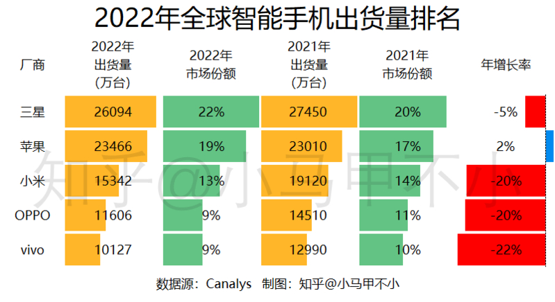 如何评价 2022 年全球智能手机市场份额排名：三星第一 ...-1.jpg