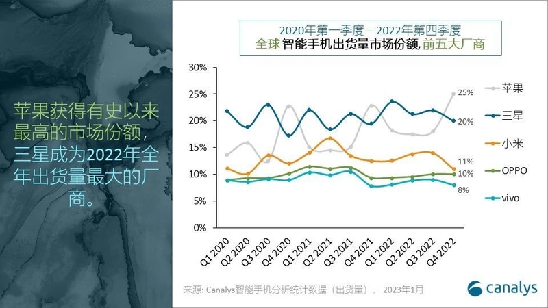 如何评价 2022 年全球智能手机市场份额排名：三星第一 ...-3.jpg