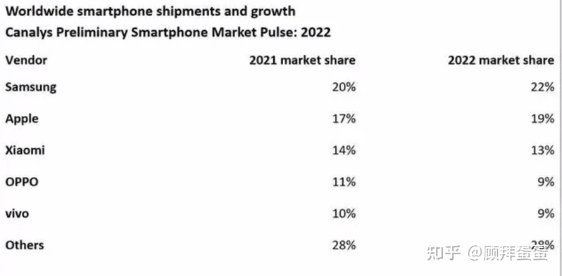 如何评价 2022 年全球智能手机市场份额排名：三星第一 ...-2.jpg