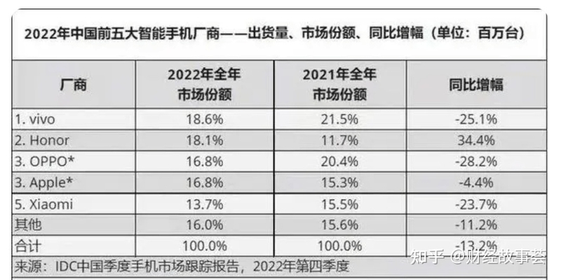 十年一觉手机梦：大盘回落3亿内，中国市场没王者-8.jpg