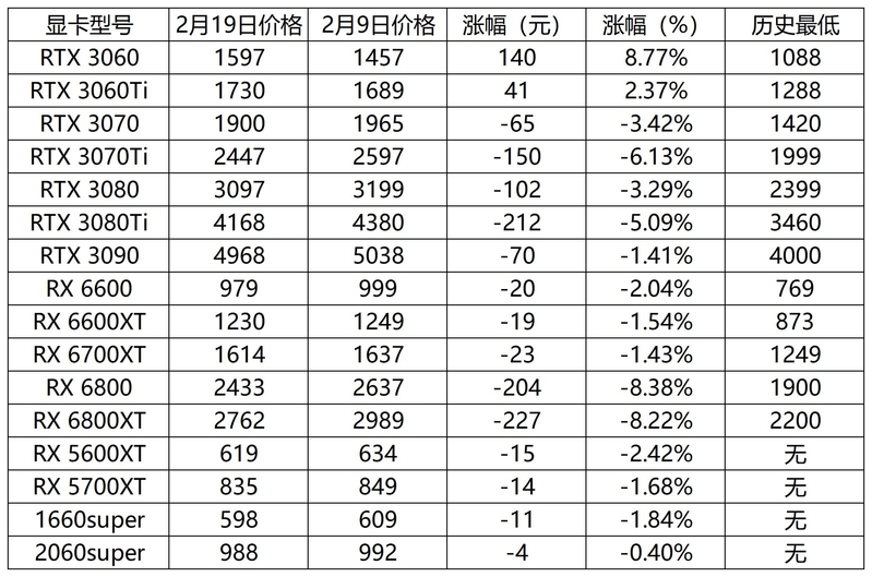 2023年2月24日显卡价格监测（每日硬件资讯）-2.jpg