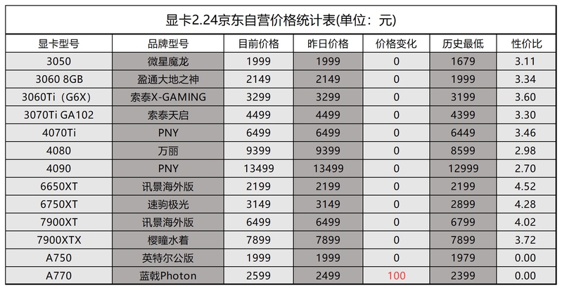 2023年2月24日显卡价格监测（每日硬件资讯）-9.jpg